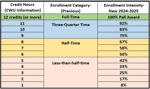 A chart with enrollment requirements to receive the Pell Award