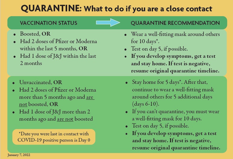 Quarantine: What to do if you're a close contact. Vaccination Status: Booster or had 2 doses of Pfizer or Moderna within the last 5 months or had 1 dose of J&J within the last two months. Quarantine recommendation: Wear a well-fitting mask around around for 10 days. Test on day 5, if plausible. If you develop symptoms, get tested and stay home. If test it negative, resume original quarantine timeline. If unvaccinated or had 2 doses of Pfizer or Modern more than 5 months ago and are not booster, or had 1 dose of j&j more than two months ago and are not booster, it is recommended that you stay home for five days. After that, continue to wear well-fitting mask around everyone for 5 additional days (days 6-10). If you can't quarantine, you must well a well-fitted mask for 10 days. Test on day 5, if possible. If you develop symptoms, get a test and stay home. If test is negative, resume original quarantine timeline. 