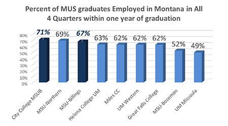 MUS graduates employed in Montana
