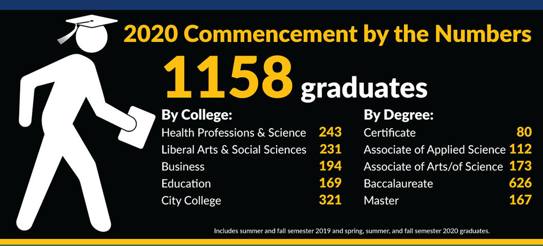 2020 Commencement by the Numbers. 1158 graduates. By College: Health Professions & Science, 243. Liberal Arts & Social Sciences, 231. Business, 194. Education, 169. City College 321.
By Degree: Certificate, 80. Associate of Applied Science, 112. Associate of Arts/of Science, 173. Baccalaureate 626. Master, 167.
Includes summer and fall semester 2019 and spring, summer, and fall semester 2020 graduates.