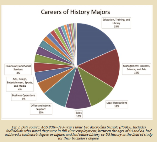 careers of majors