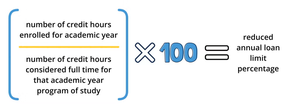 Annual Loan Limit Calculation A mathematic formula depicting the number of credit hours enrolled for an academic year over the number of credit hours considered full time for that academic year program of study all multiplied by one hundred equals the reduced annual loan limit percentage