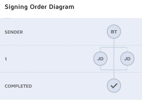 Signing Order