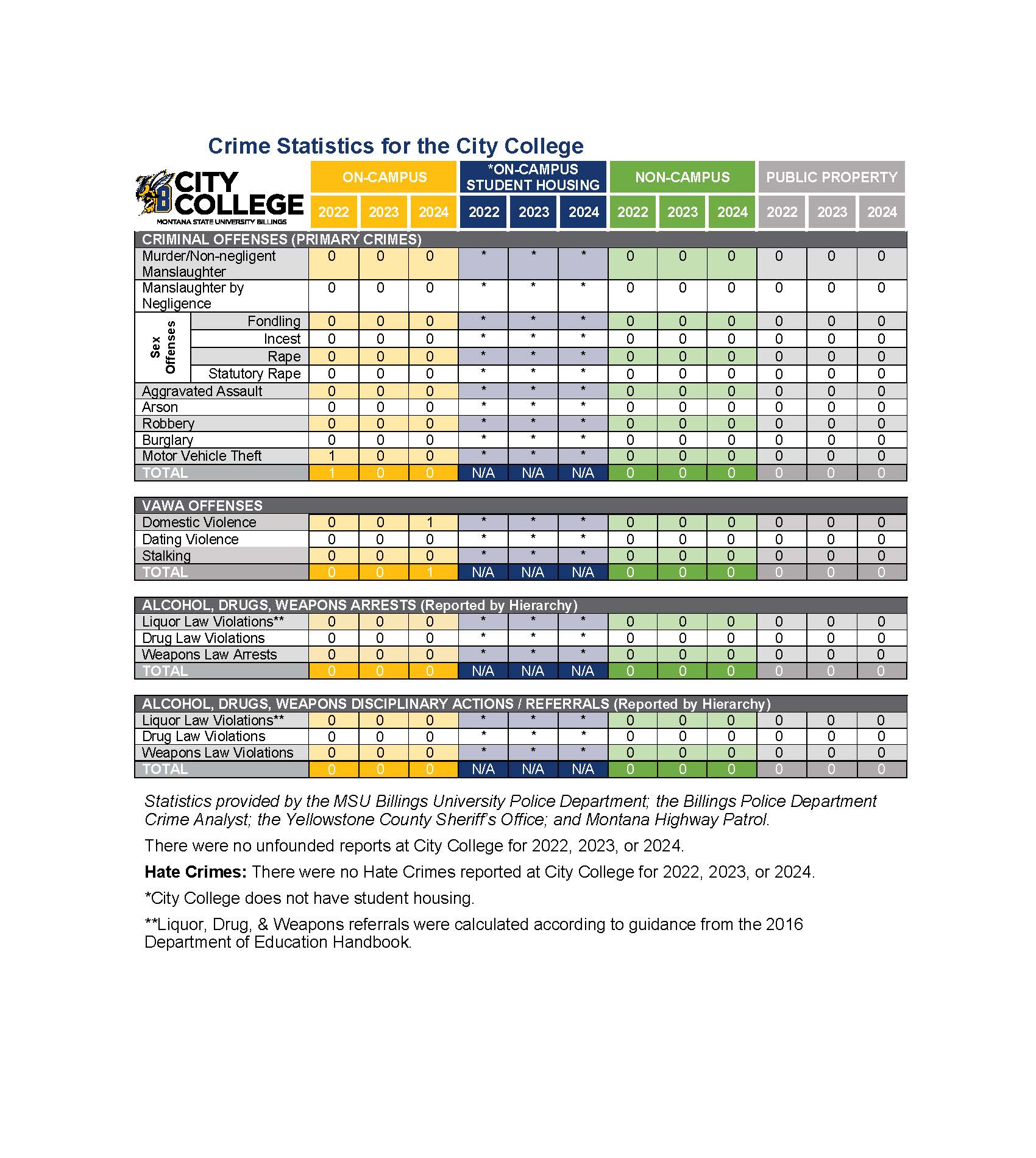 A table showing crime statistics for City College from 2022 to 2024. Categories include criminal offenses, VAWA offenses, and drug, alcohol, weapon violations, with data detailed for on-campus, non-campus, and public properties.