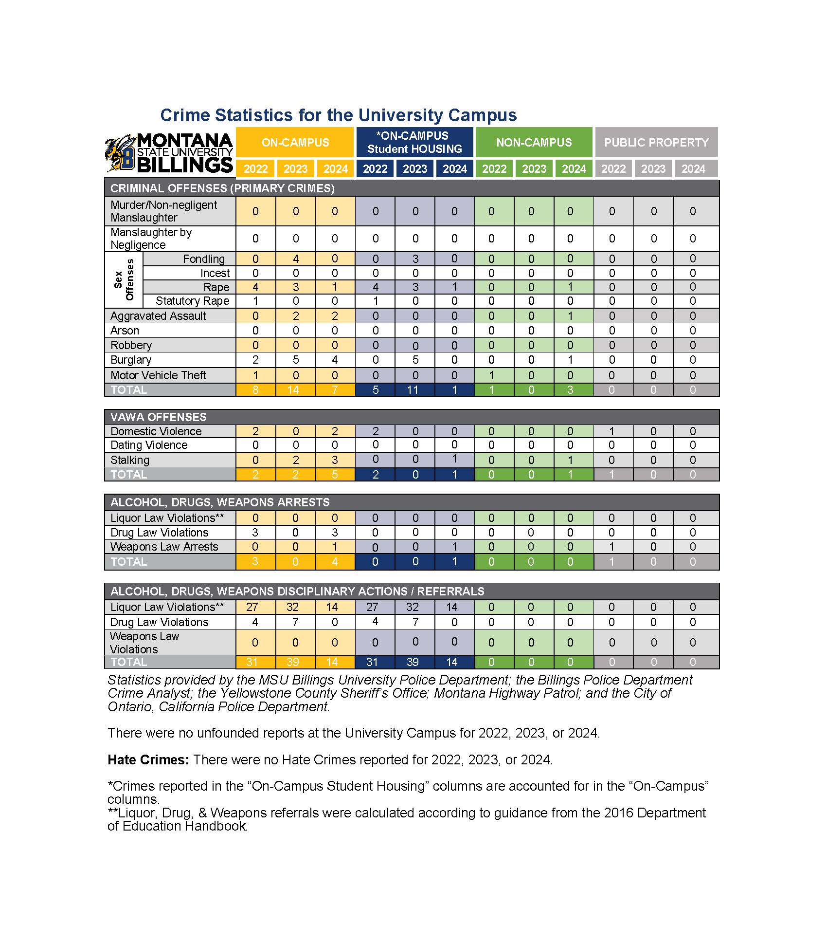 Crime statistics for Montana State University Billings. 2022, 2023, 2024 on-campus, on-campus student housing, non-campus, and public property criminal offenses, VAWA offenses, drug and alcohol violations, and weapon law violations.