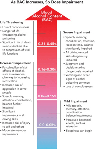 Impairment/blood alcohol concentration chart